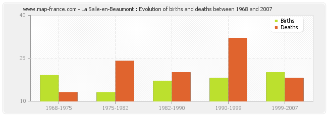 La Salle-en-Beaumont : Evolution of births and deaths between 1968 and 2007